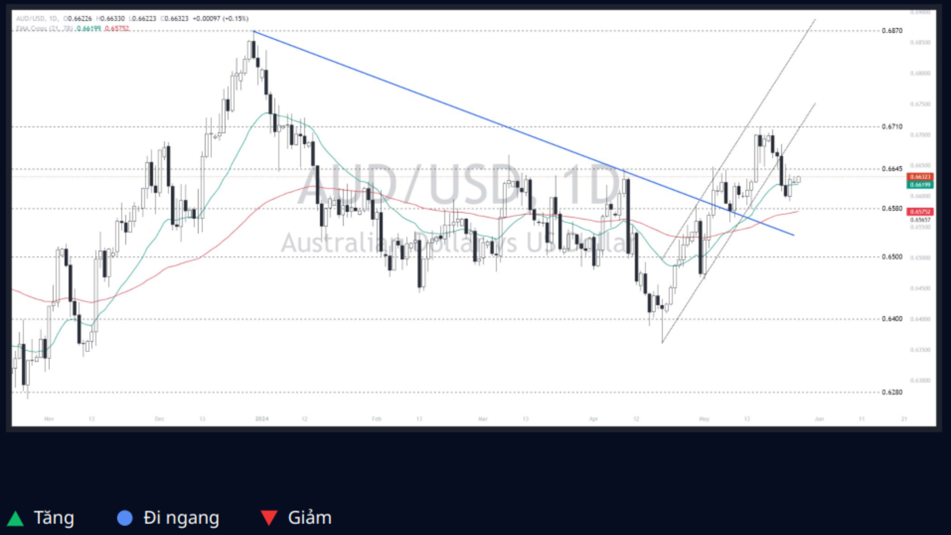 Aussie - Dollar (AUDUSD) 